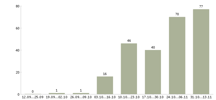 Работа «ведущий специалист по пожарной безопасности»-Число вакансий «ведущий специалист по пожарной безопасности» на сайте за 2 месяца
