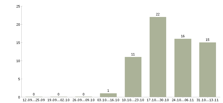 Работа «водитель на автомобиль белаз»-Число вакансий «водитель на автомобиль белаз» на сайте за 2 месяца
