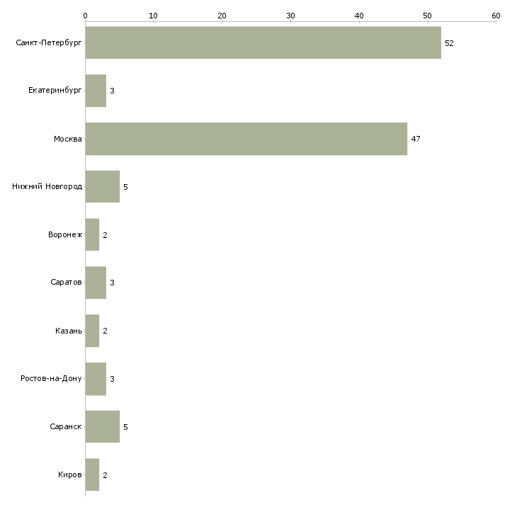 Найти работу водитель на фургон компании-Число вакансий «водитель на фургон компании» на сайте в городах Росcии