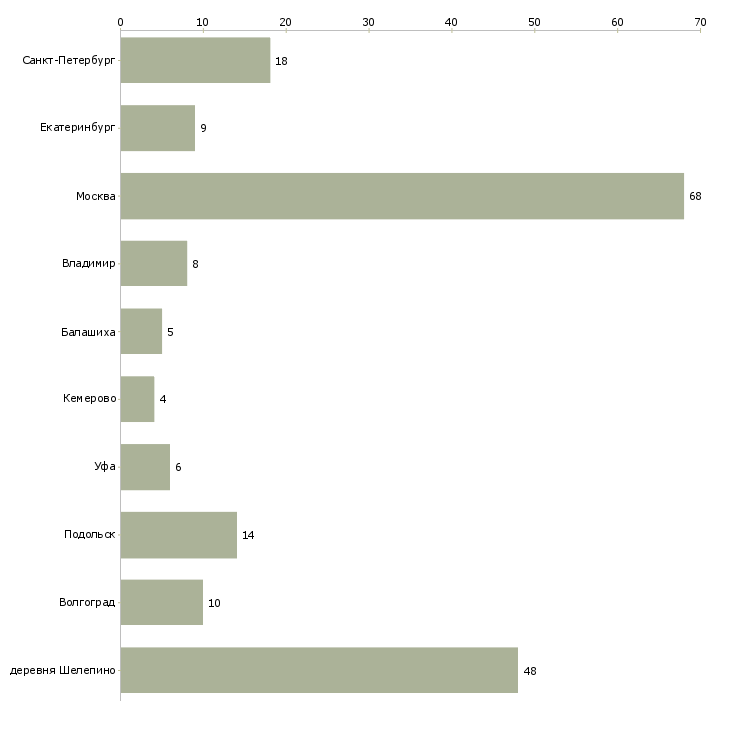 Найти работу водитель с грузовым автотранспортом-Число вакансий «водитель с грузовым автотранспортом» на сайте в городах Росcии