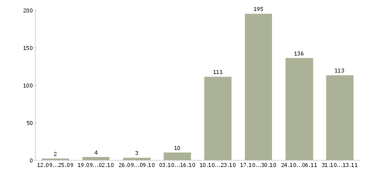 Работа «водитель с грузовым автотранспортом»-Число вакансий «водитель с грузовым автотранспортом» на сайте за 2 месяца
