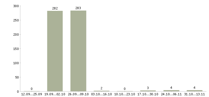 Работа «водитель такси в аэропорт шереметьево»-Число вакансий «водитель такси в аэропорт шереметьево» на сайте за 2 месяца