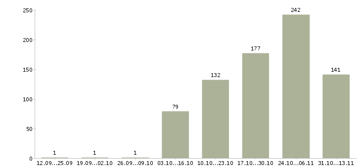 Работа «грузчик с предоставлением жилья»-Число вакансий «грузчик с предоставлением жилья» на сайте за 2 месяца