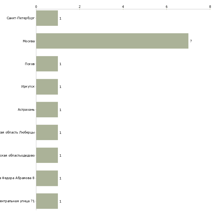 Найти работу дежурный тренер тренажерного зала-Число вакансий «дежурный тренер тренажерного зала» на сайте в городах Росcии