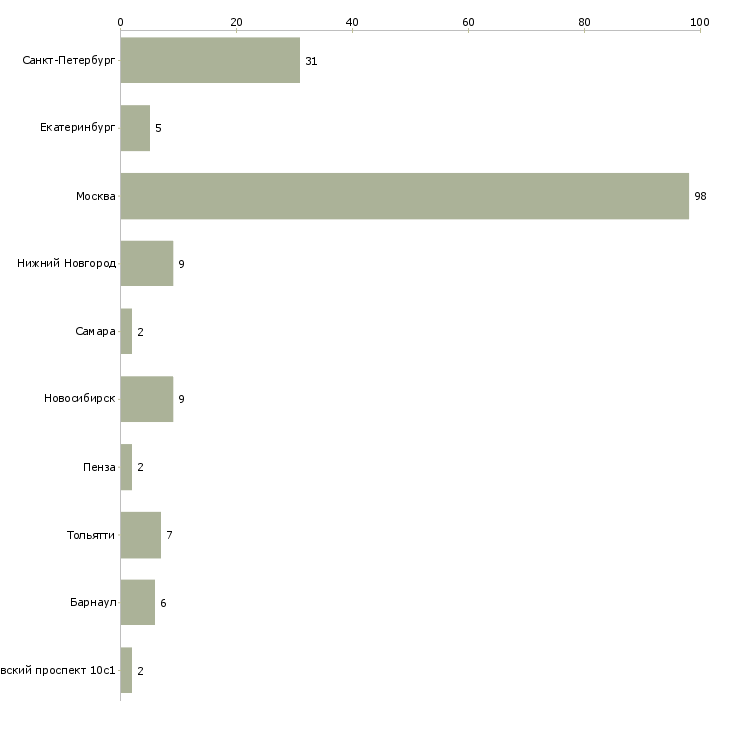 Найти работу дизайнер мобильных интерфейсов-Число вакансий «дизайнер мобильных интерфейсов» на сайте в городах Росcии