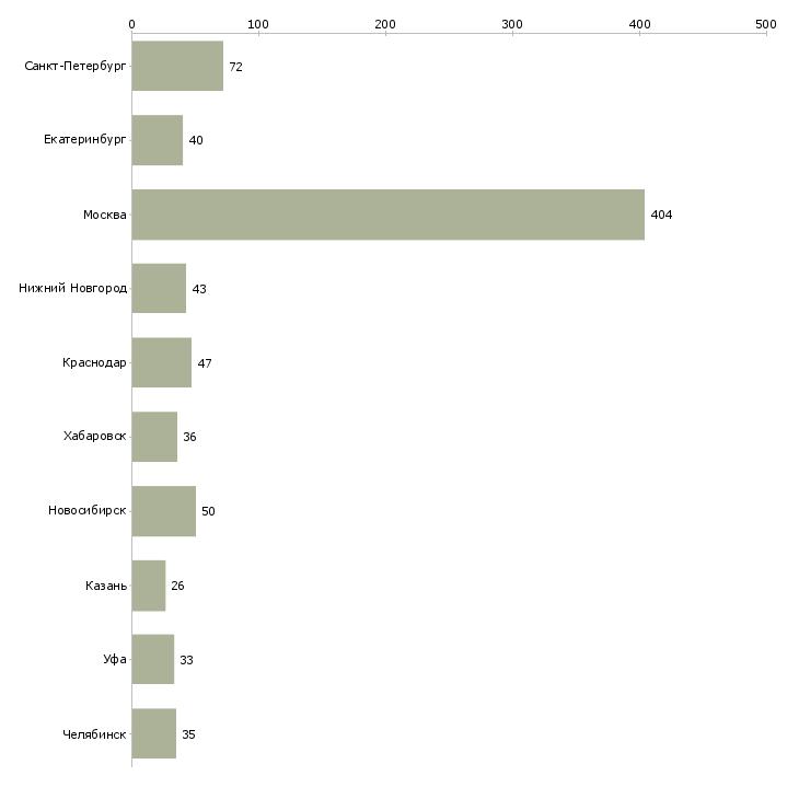 Найти работу директор по обеспечению бизнеса-Число вакансий «директор по обеспечению бизнеса» на сайте в городах Росcии
