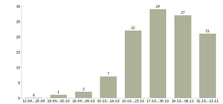 Работа «диспетчер по холодным звонкам»-Число вакансий «диспетчер по холодным звонкам» на сайте за 2 месяца