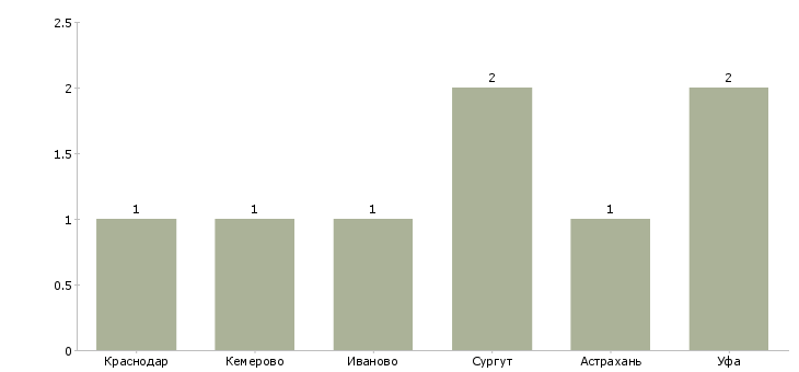 Найти работу диспетчер пульта централизованного наблюдения-Число вакансий «диспетчер пульта централизованного наблюдения» на сайте в городах Росcии