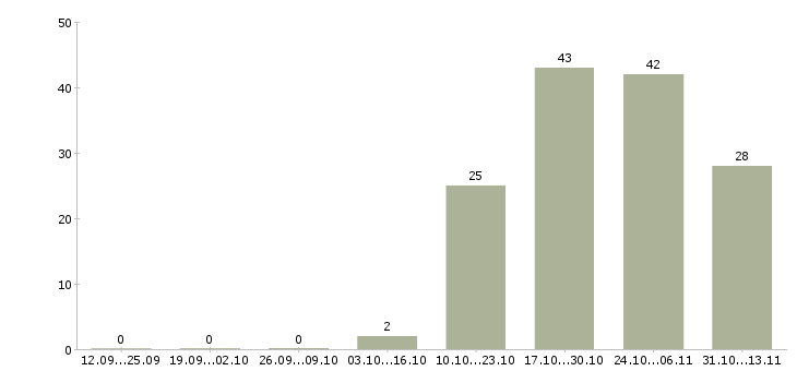 Работа «домработница помощница по дому»-Число вакансий «домработница помощница по дому» на сайте за 2 месяца