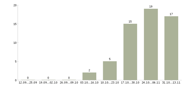 Работа «доставщики документов»-Число вакансий «доставщики документов» на сайте за 2 месяца