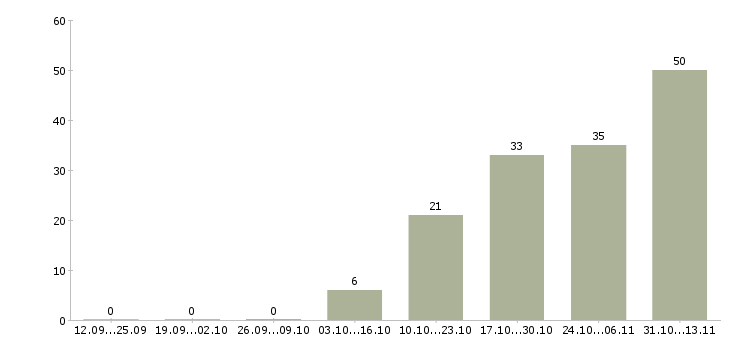 Работа «заведующий аптечным учреждением»-Число вакансий «заведующий аптечным учреждением» на сайте за 2 месяца