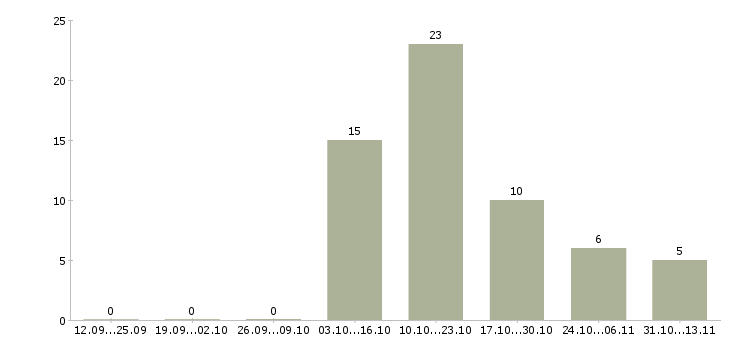 Работа «заведующий складом вм»-Число вакансий «заведующий складом вм» на сайте за 2 месяца