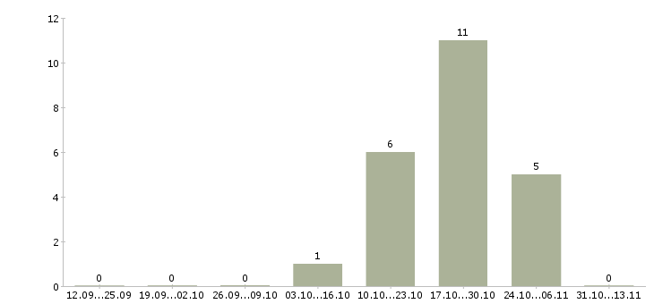 Работа «засольщик мяса и мясопродуктов»-Число вакансий «засольщик мяса и мясопродуктов» на сайте за 2 месяца