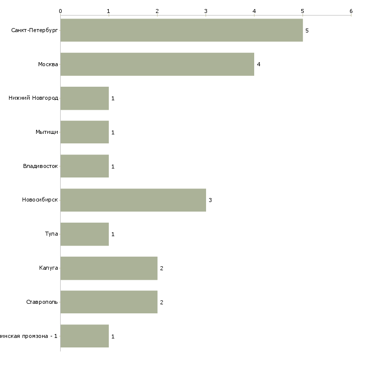 Найти работу инженер по применению электронных компонентов-Число вакансий «инженер по применению электронных компонентов» на сайте в городах Росcии
