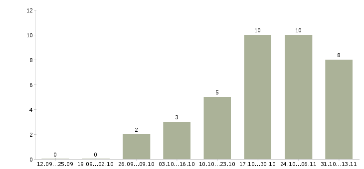 Работа «инженер по применению электронных компонентов»-Число вакансий «инженер по применению электронных компонентов» на сайте за 2 месяца