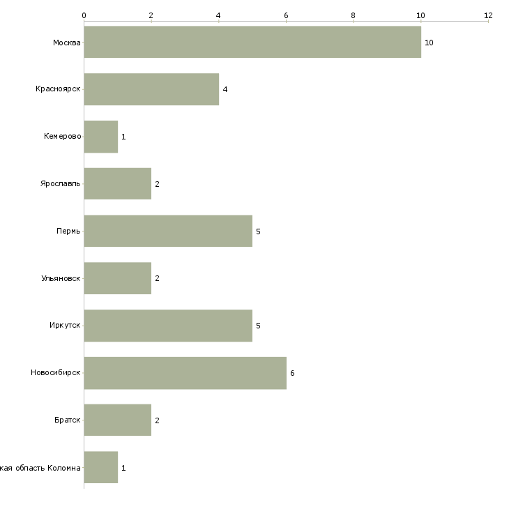 Найти работу инженер по ремонту сотовых телефонов-Число вакансий «инженер по ремонту сотовых телефонов» на сайте в городах Росcии