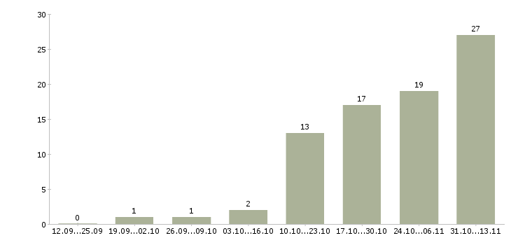 Работа «инженер по ремонту сотовых телефонов»-Число вакансий «инженер по ремонту сотовых телефонов» на сайте за 2 месяца
