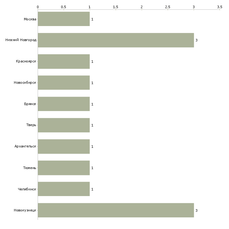 Найти работу инструктор практического вождения-Число вакансий «инструктор практического вождения» на сайте в городах Росcии