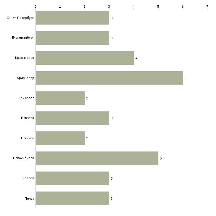 Найти работу кладовщик на мебельный склад-Число вакансий «кладовщик на мебельный склад» на сайте в городах Росcии