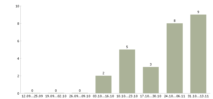 Работа «кладовщик отдела запасных частей»-Число вакансий «кладовщик отдела запасных частей» на сайте за 2 месяца