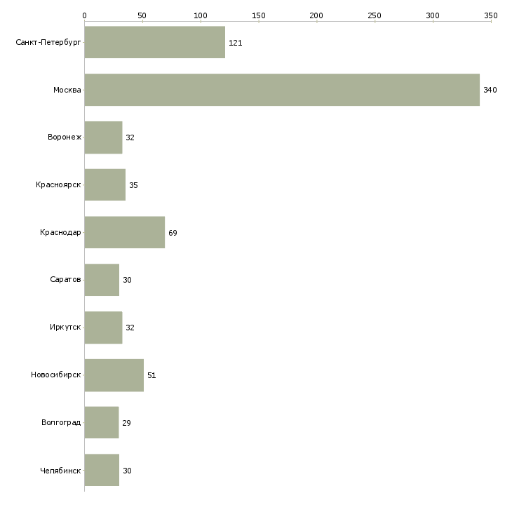 Найти работу консультант по финансовым вопросам-Число вакансий «консультант по финансовым вопросам» на сайте в городах Росcии