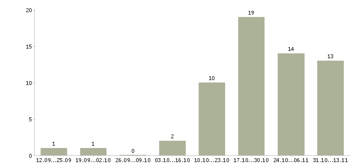 Работа «машинист экскаватора хитачи»-Число вакансий «машинист экскаватора хитачи» на сайте за 2 месяца