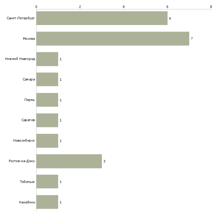 Найти работу медицинская сестра врача офтальмолога-Число вакансий «медицинская сестра врача офтальмолога» на сайте в городах Росcии