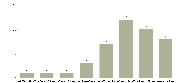 Работа «медицинская сестра врача офтальмолога»-Число вакансий «медицинская сестра врача офтальмолога» на сайте за 2 месяца