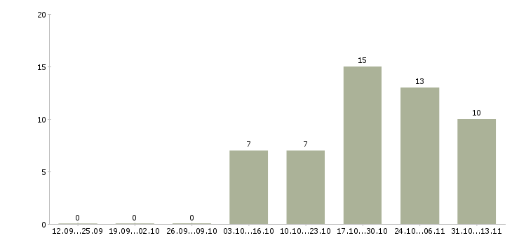 Работа «медицинская сестра отделения функциональной диагностики»-Число вакансий «медицинская сестра отделения функциональной диагностики» на сайте за 2 месяца