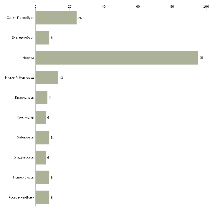 Найти работу менеджер организационного отдела-Число вакансий «менеджер организационного отдела» на сайте в городах Росcии