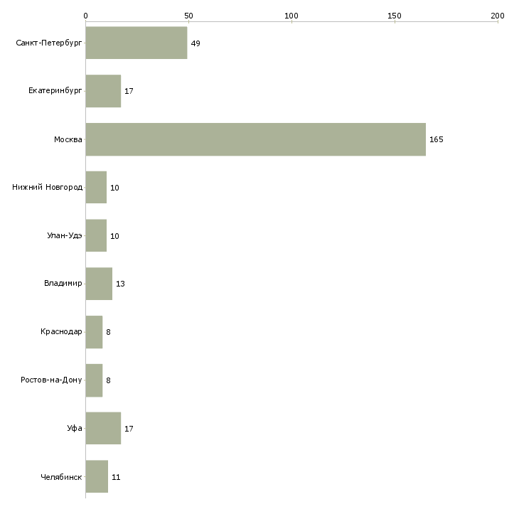 Найти работу менеджер по аренде жилья-Число вакансий «менеджер по аренде жилья» на сайте в городах Росcии