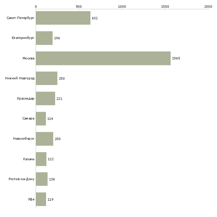 Найти работу менеджер по контролю дебиторской задолженности-Число вакансий «менеджер по контролю дебиторской задолженности» на сайте в городах Росcии
