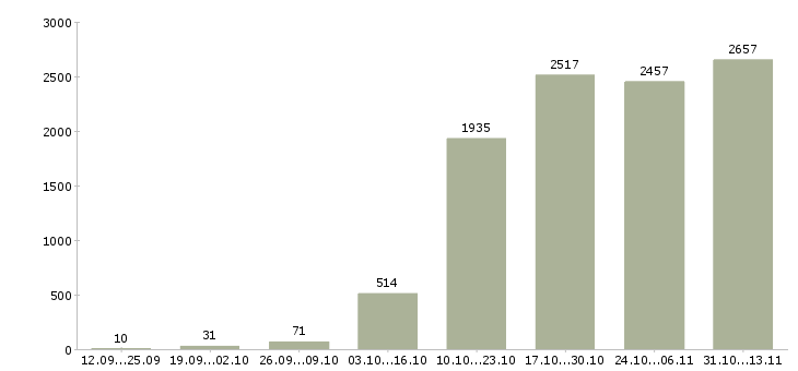 Работа «менеджер по контролю дебиторской задолженности»-Число вакансий «менеджер по контролю дебиторской задолженности» на сайте за 2 месяца