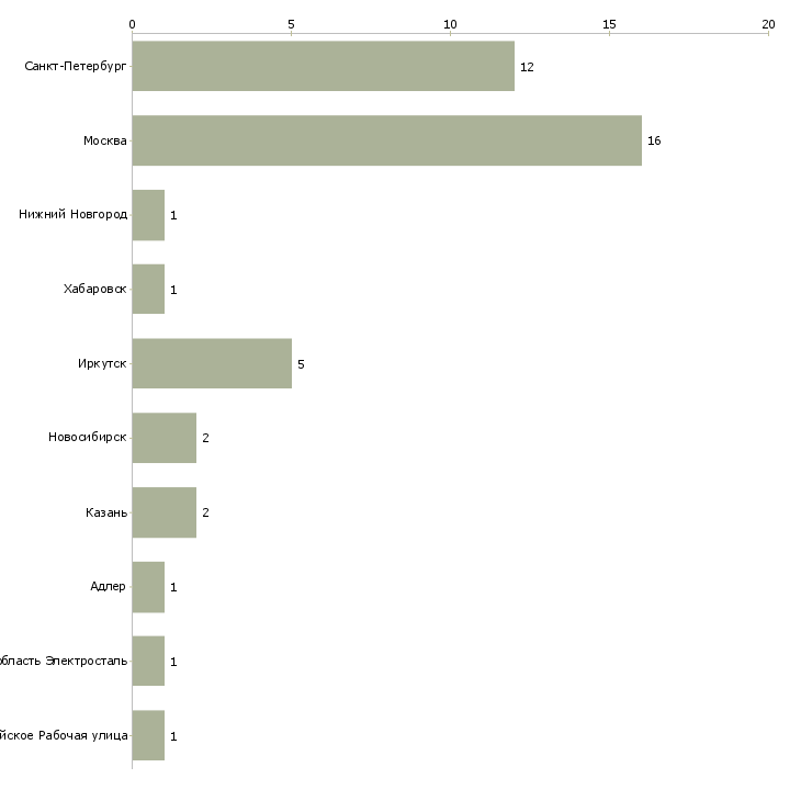 Найти работу менеджер по продажам алюминиевых конструкций-Число вакансий «менеджер по продажам алюминиевых конструкций» на сайте в городах Росcии