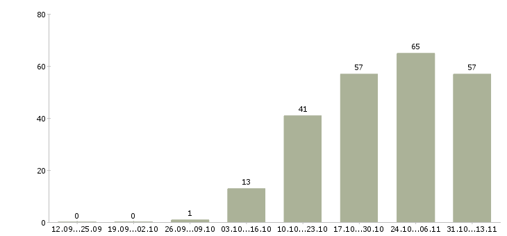 Работа «менеджер по продажам грузовых автозапчастей»-Число вакансий «менеджер по продажам грузовых автозапчастей» на сайте за 2 месяца