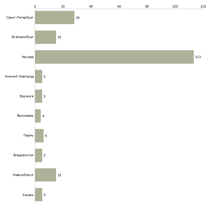 Найти работу менеджер по продажам ит услуг-Число вакансий «менеджер по продажам ит услуг» на сайте в городах Росcии
