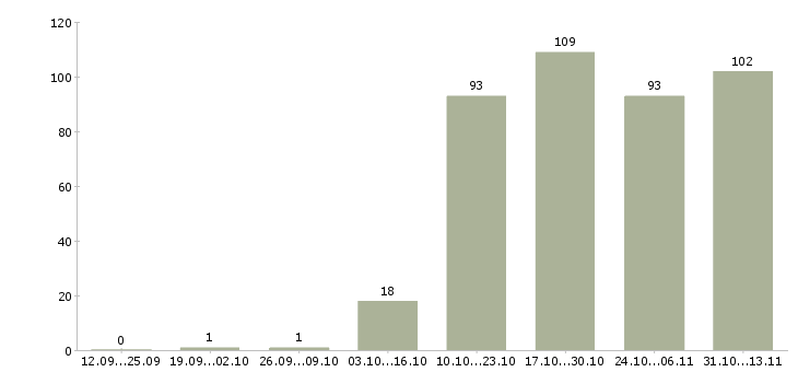 Работа «менеджер по продажам ит услуг»-Число вакансий «менеджер по продажам ит услуг» на сайте за 2 месяца
