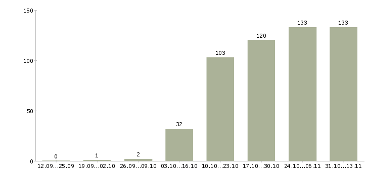 Работа «менеджер по продажам первичной недвижимости»-Число вакансий «менеджер по продажам первичной недвижимости» на сайте за 2 месяца
