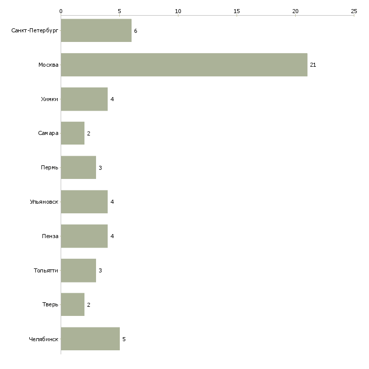 Найти работу менеджер по продажам теплых полов-Число вакансий «менеджер по продажам теплых полов» на сайте в городах Росcии