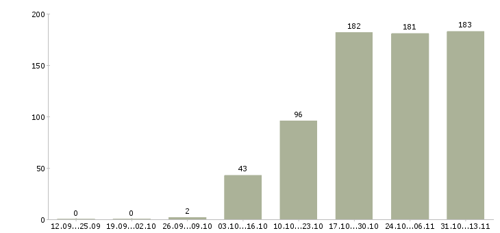 Работа «менеджер по продаже корпусной мебели»-Число вакансий «менеджер по продаже корпусной мебели» на сайте за 2 месяца