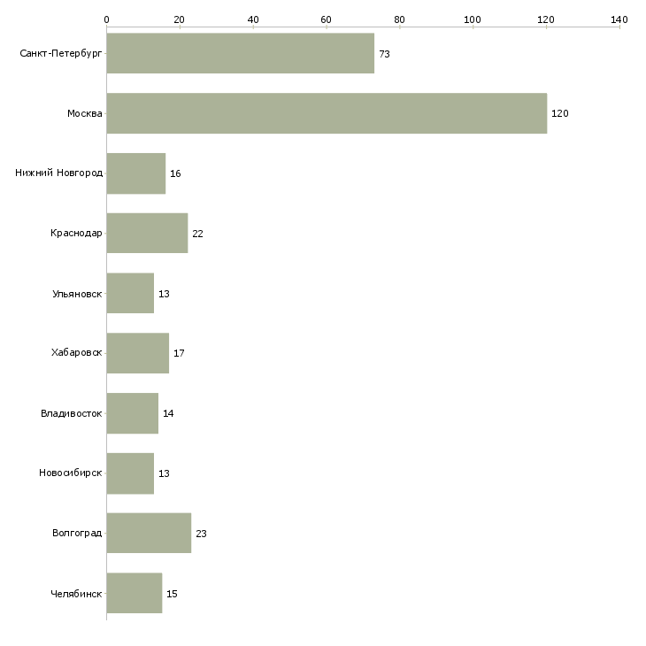 Найти работу менеджер по работе с библиотеками-Число вакансий «менеджер по работе с библиотеками» на сайте в городах Росcии