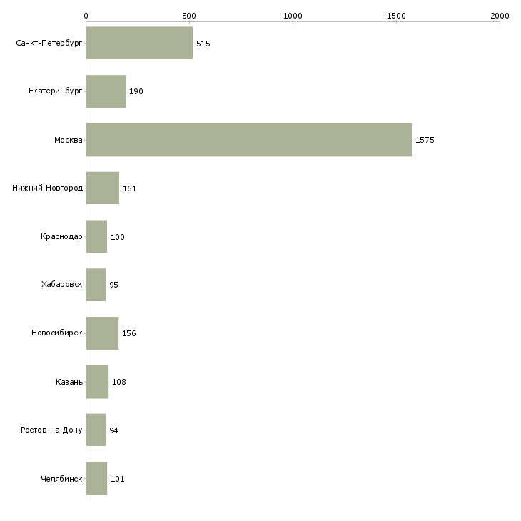 Найти работу менеджер по развитию отдела продаж-Число вакансий «менеджер по развитию отдела продаж» на сайте в городах Росcии