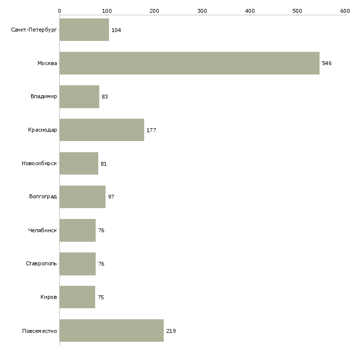 Найти работу менеджер продаж через интернет-Число вакансий «менеджер продаж через интернет» на сайте в городах Росcии