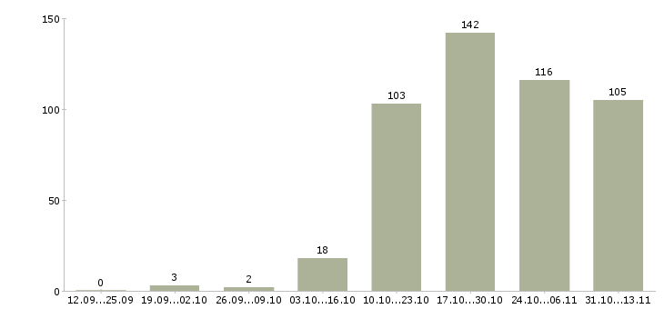Работа «менеджер телекоммуникационных проектов»-Число вакансий «менеджер телекоммуникационных проектов» на сайте за 2 месяца
