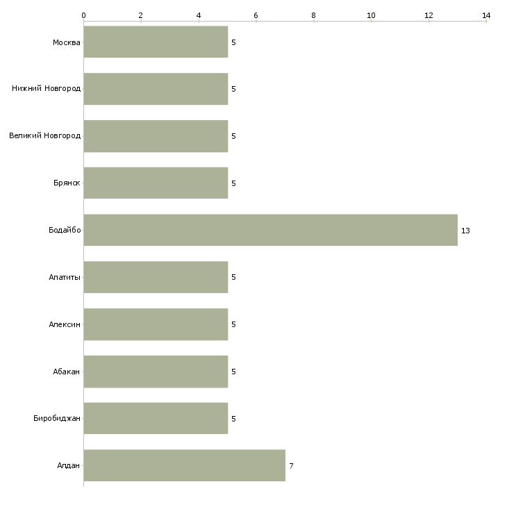 Найти работу механик зиф-Число вакансий «механик зиф» на сайте в городах Росcии