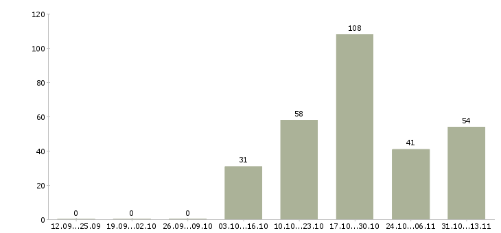 Работа «механик зиф»-Число вакансий «механик зиф» на сайте за 2 месяца