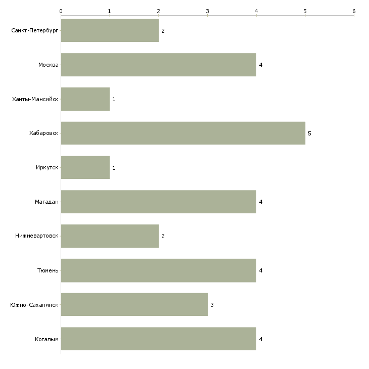 Найти работу механик по буровому оборудованию-Число вакансий «механик по буровому оборудованию» на сайте в городах Росcии
