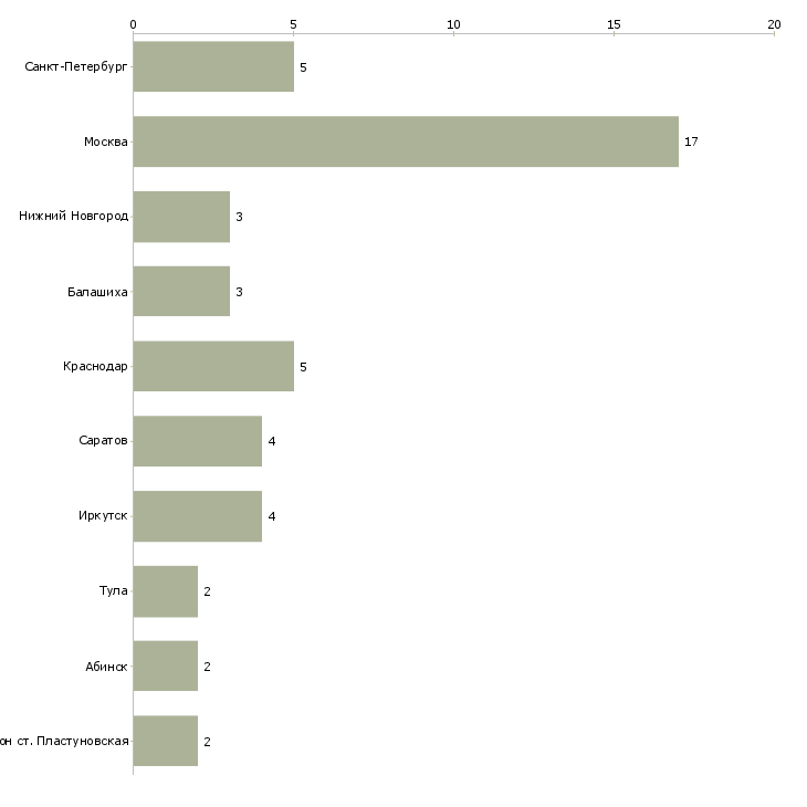 Найти работу мойщик цехов-Число вакансий «мойщик цехов» на сайте в городах Росcии