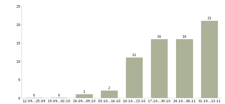 Работа «начальник отдела закупок и логистики»-Число вакансий «начальник отдела закупок и логистики» на сайте за 2 месяца