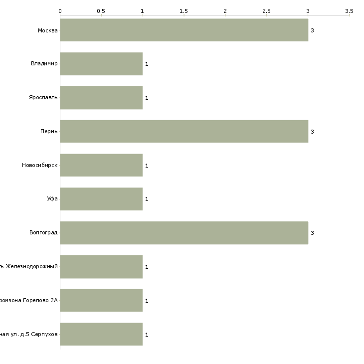 Найти работу начальник хлебопекарного производства-Число вакансий «начальник хлебопекарного производства» на сайте в городах Росcии